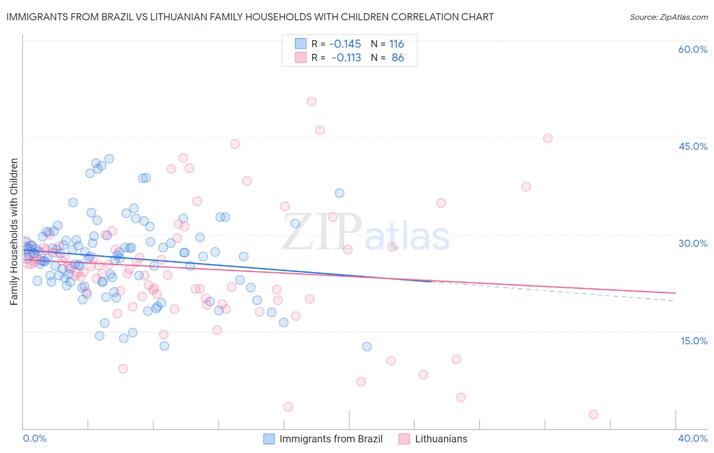 Immigrants from Brazil vs Lithuanian Family Households with Children