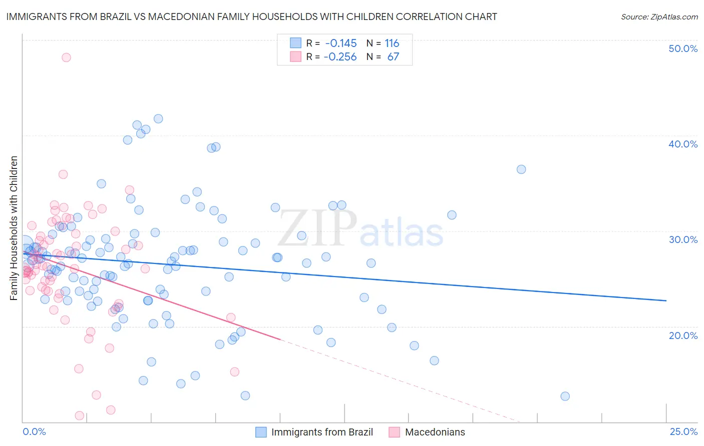 Immigrants from Brazil vs Macedonian Family Households with Children
