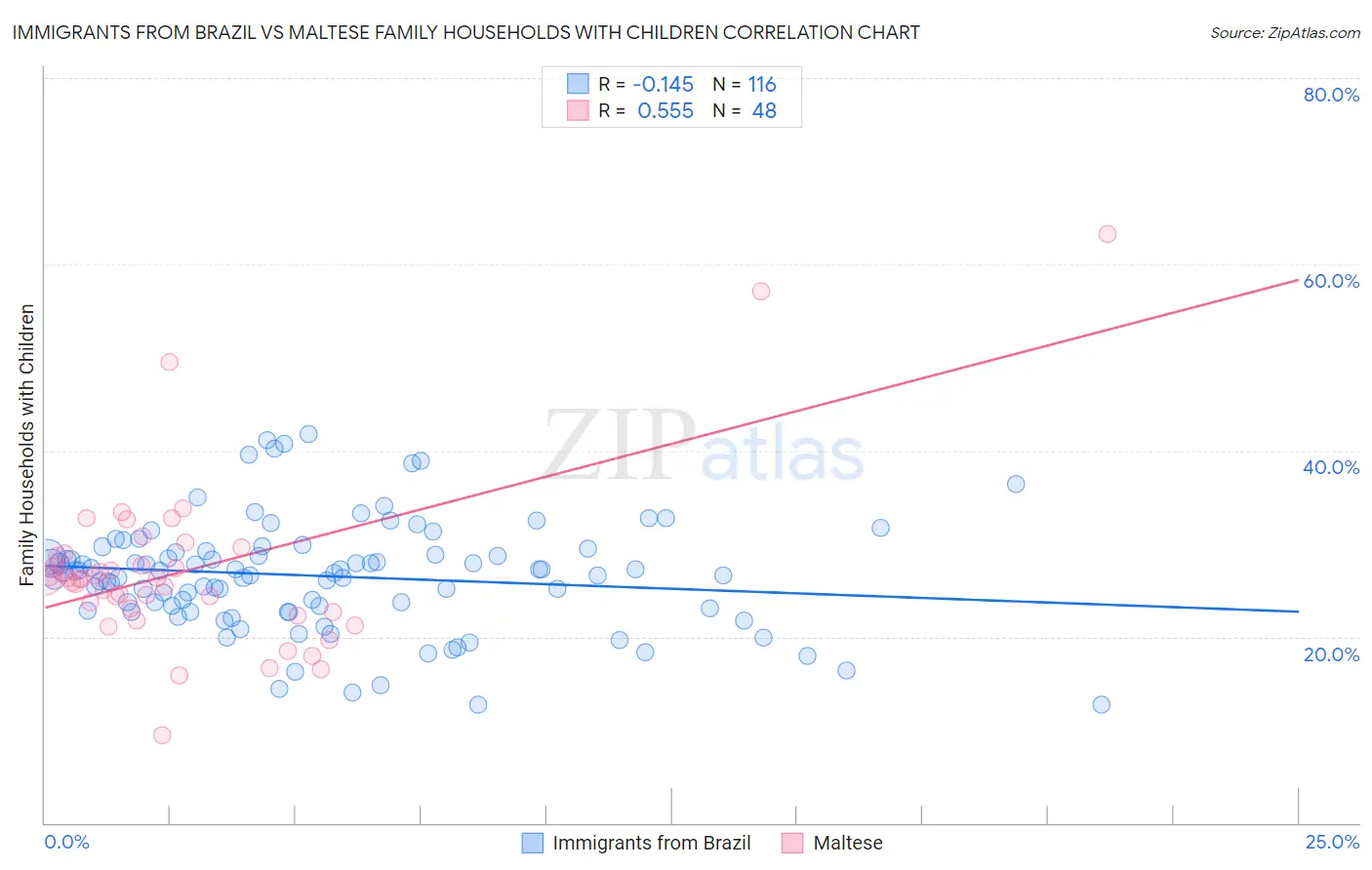 Immigrants from Brazil vs Maltese Family Households with Children
