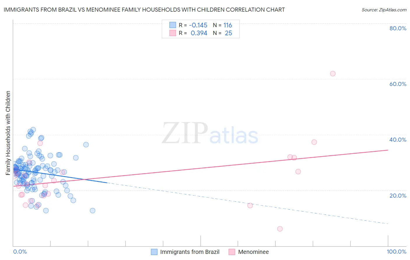 Immigrants from Brazil vs Menominee Family Households with Children