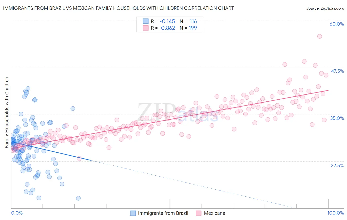 Immigrants from Brazil vs Mexican Family Households with Children