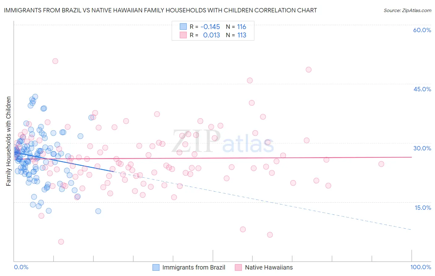 Immigrants from Brazil vs Native Hawaiian Family Households with Children
