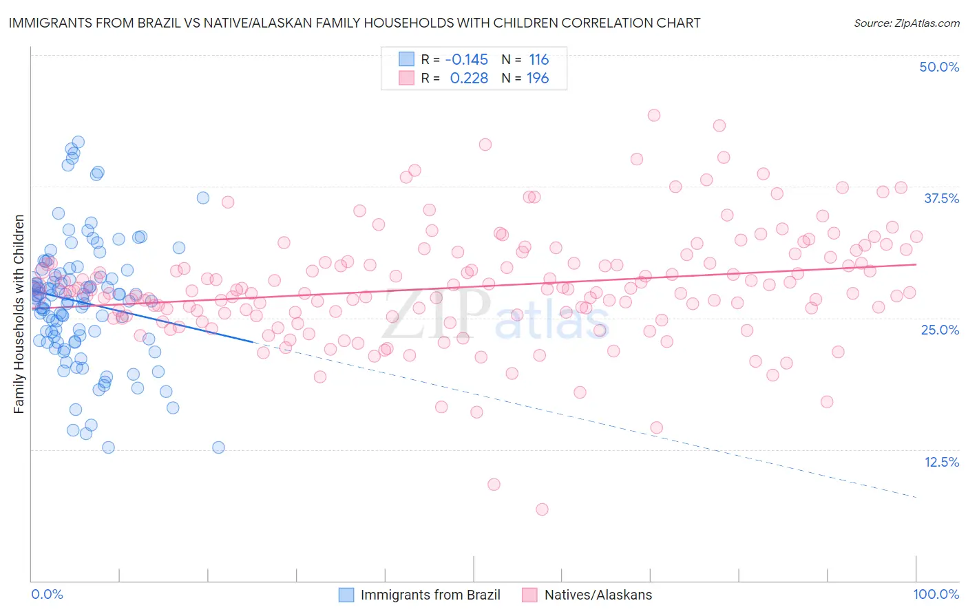 Immigrants from Brazil vs Native/Alaskan Family Households with Children