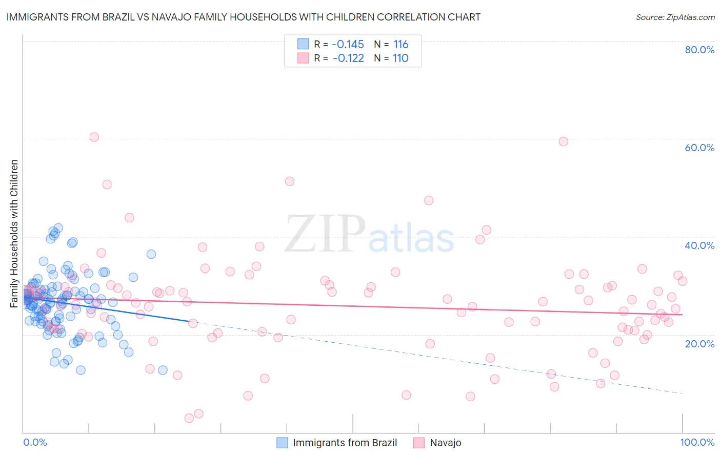 Immigrants from Brazil vs Navajo Family Households with Children