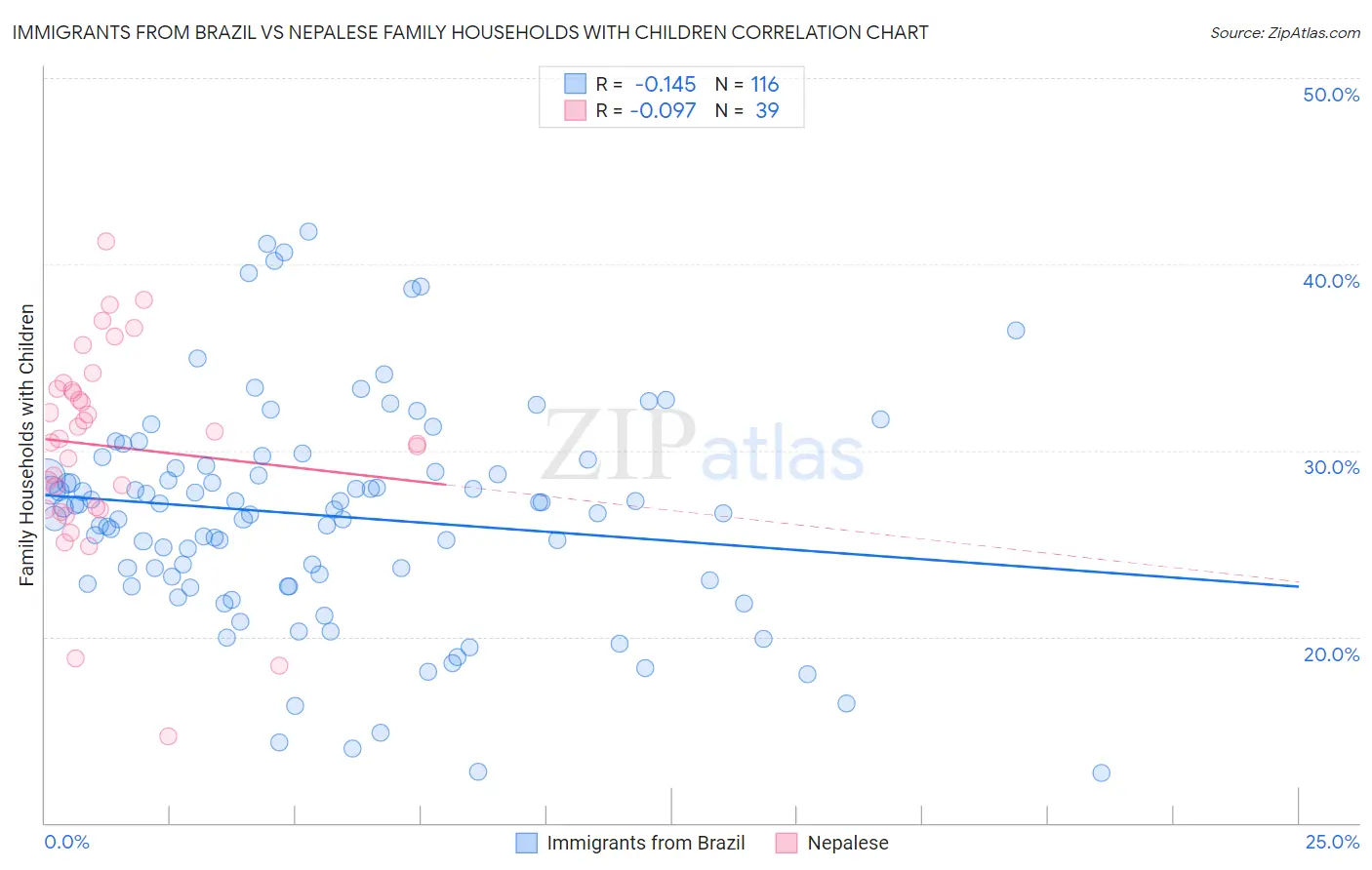 Immigrants from Brazil vs Nepalese Family Households with Children