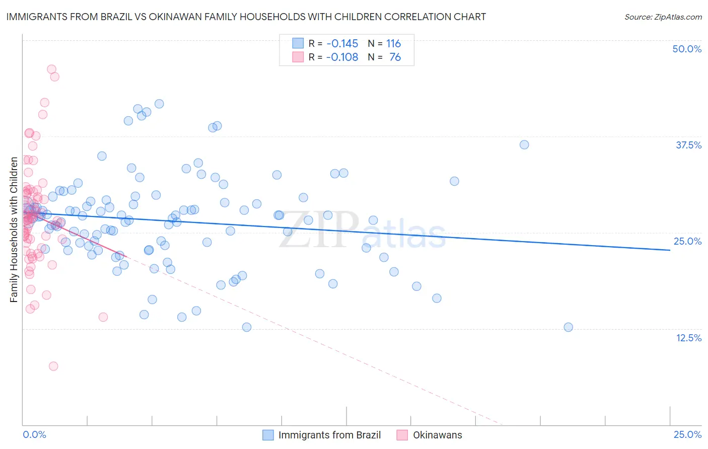 Immigrants from Brazil vs Okinawan Family Households with Children