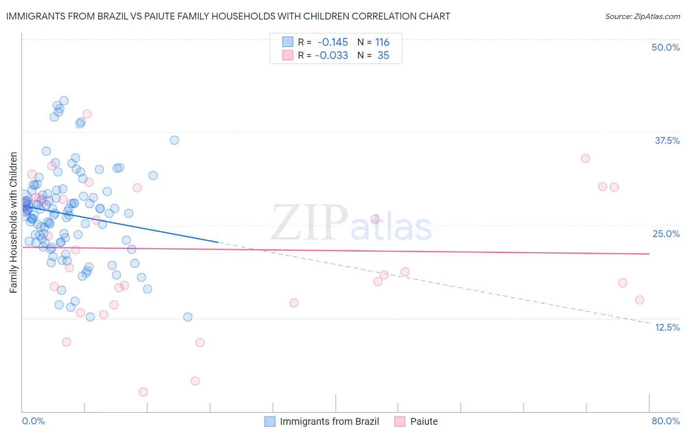 Immigrants from Brazil vs Paiute Family Households with Children