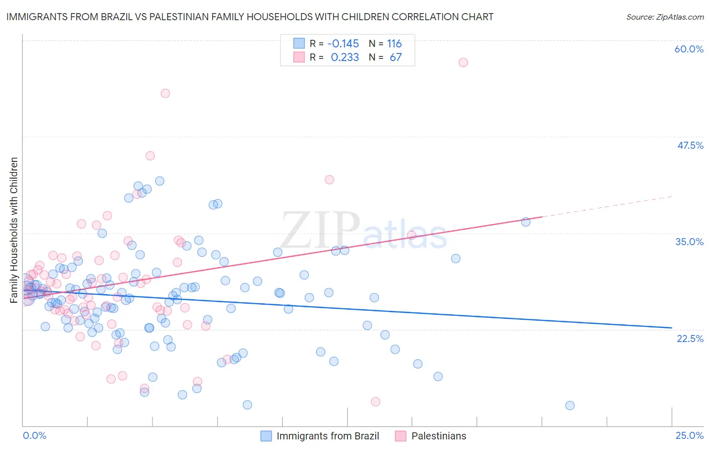 Immigrants from Brazil vs Palestinian Family Households with Children