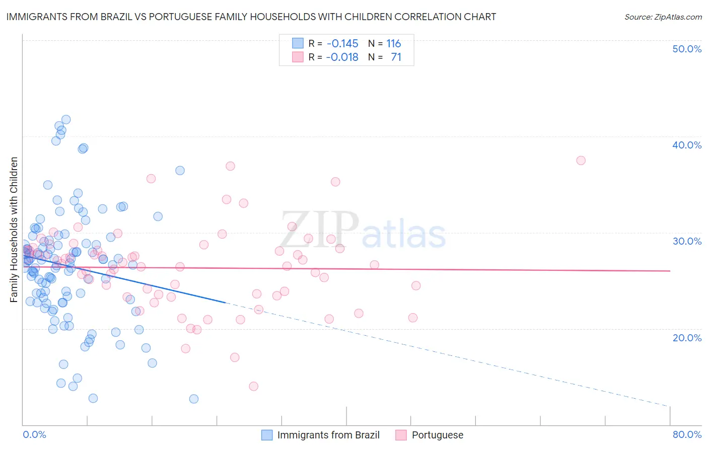 Immigrants from Brazil vs Portuguese Family Households with Children