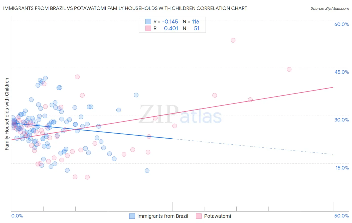 Immigrants from Brazil vs Potawatomi Family Households with Children