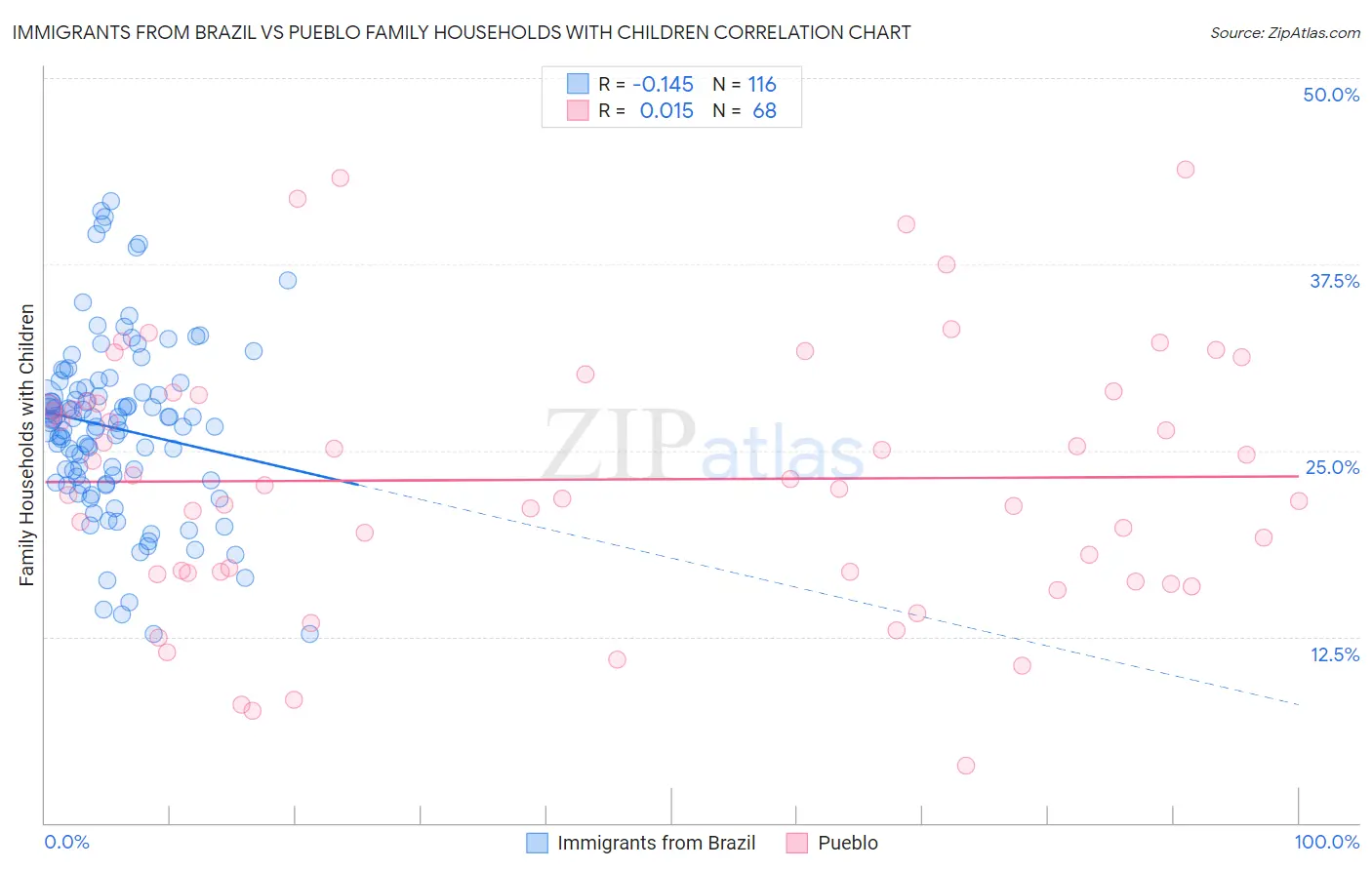 Immigrants from Brazil vs Pueblo Family Households with Children