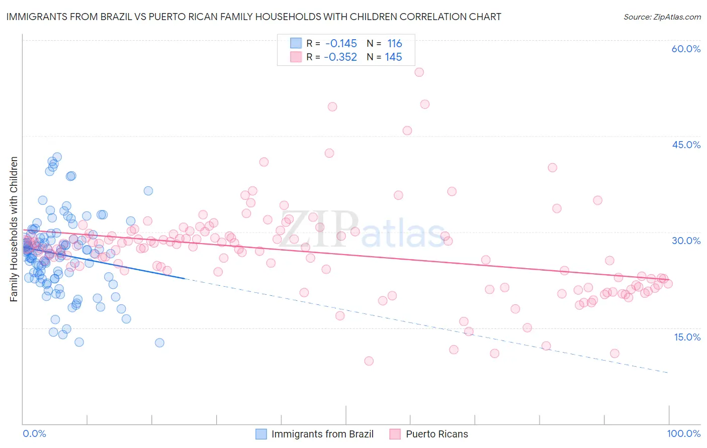 Immigrants from Brazil vs Puerto Rican Family Households with Children