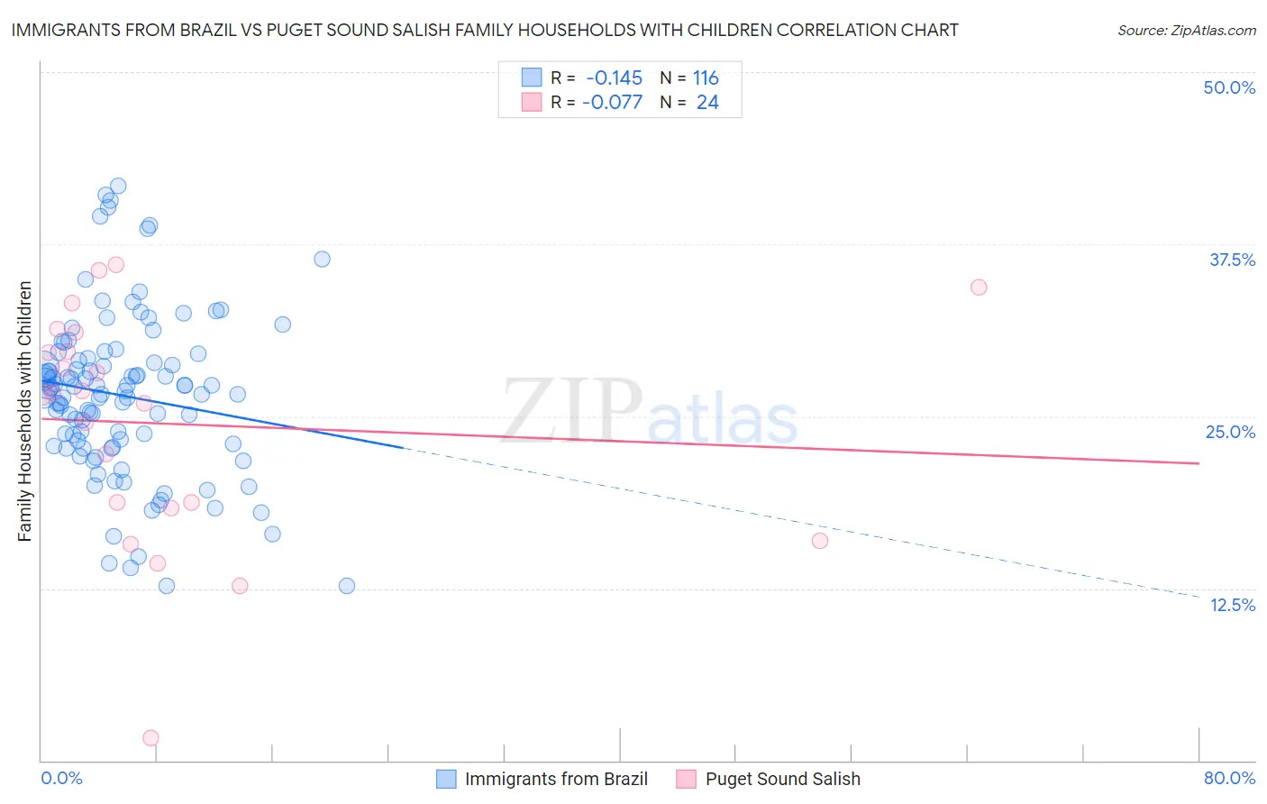 Immigrants from Brazil vs Puget Sound Salish Family Households with Children