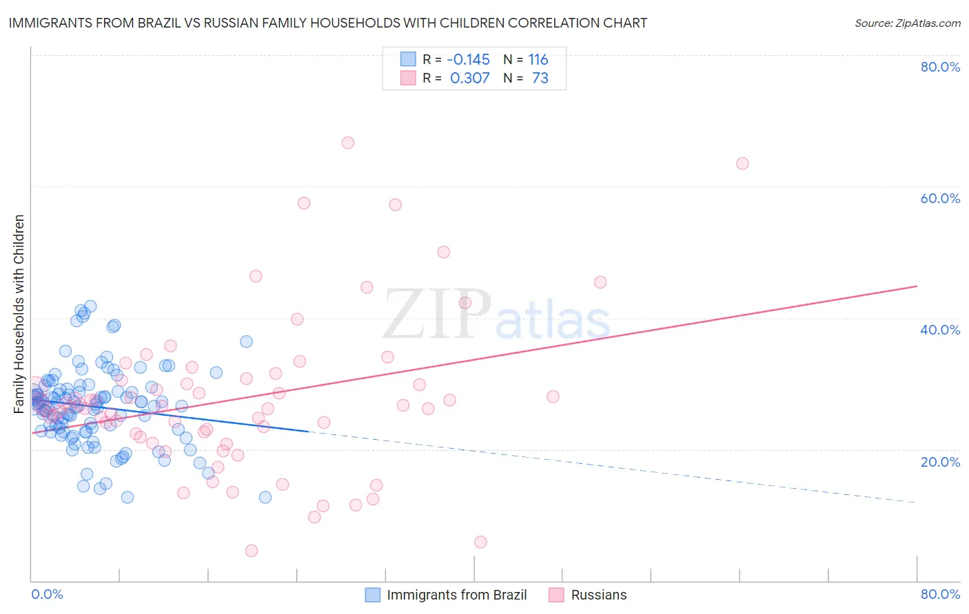 Immigrants from Brazil vs Russian Family Households with Children