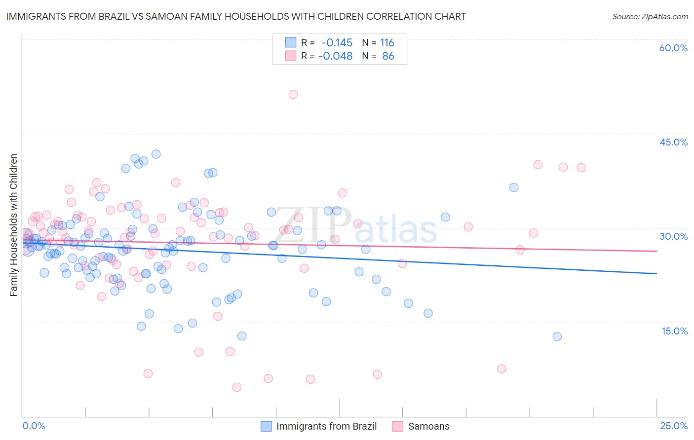 Immigrants from Brazil vs Samoan Family Households with Children