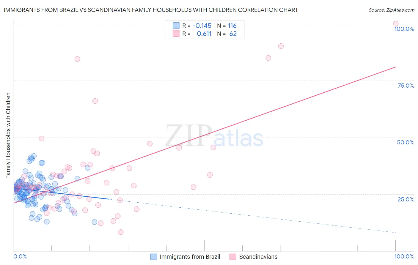 Immigrants from Brazil vs Scandinavian Family Households with Children