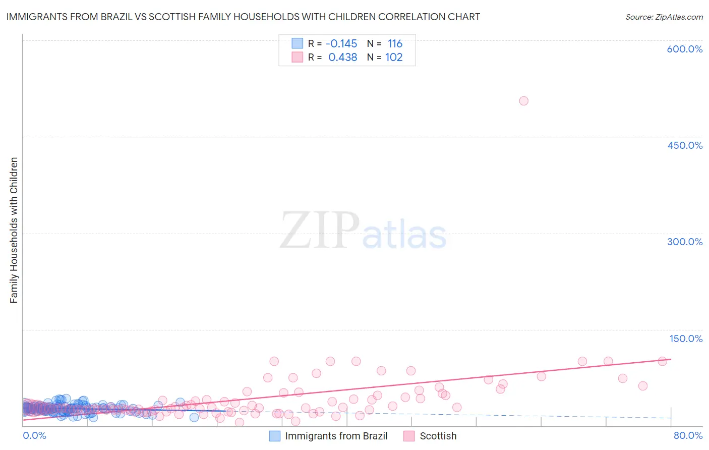Immigrants from Brazil vs Scottish Family Households with Children