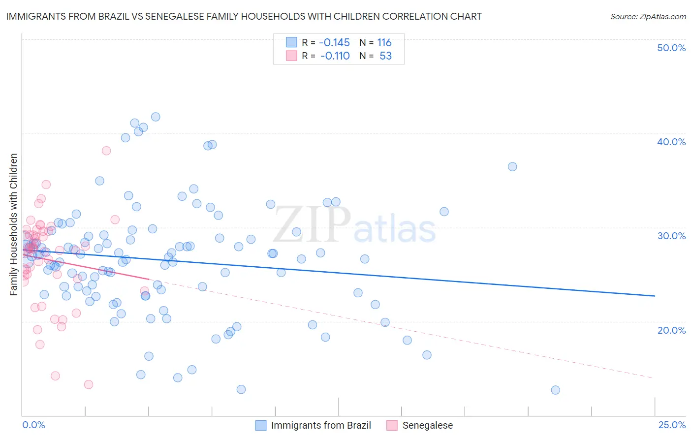 Immigrants from Brazil vs Senegalese Family Households with Children