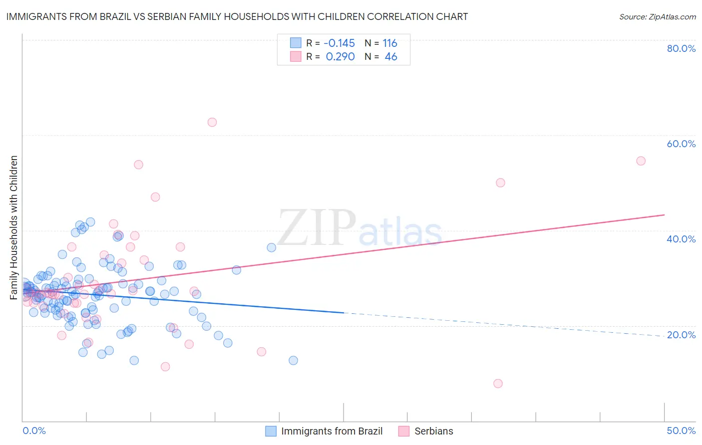 Immigrants from Brazil vs Serbian Family Households with Children