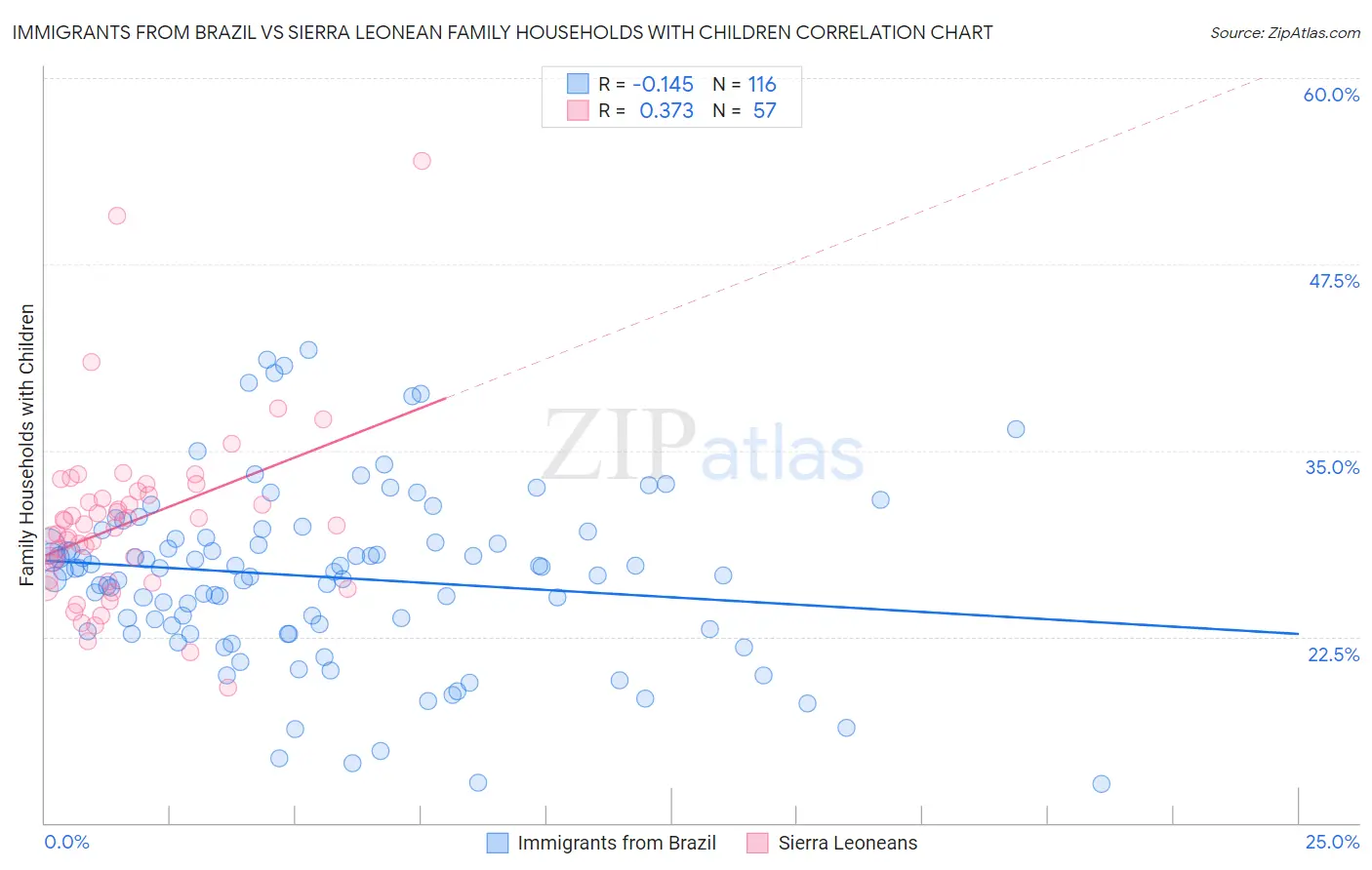 Immigrants from Brazil vs Sierra Leonean Family Households with Children