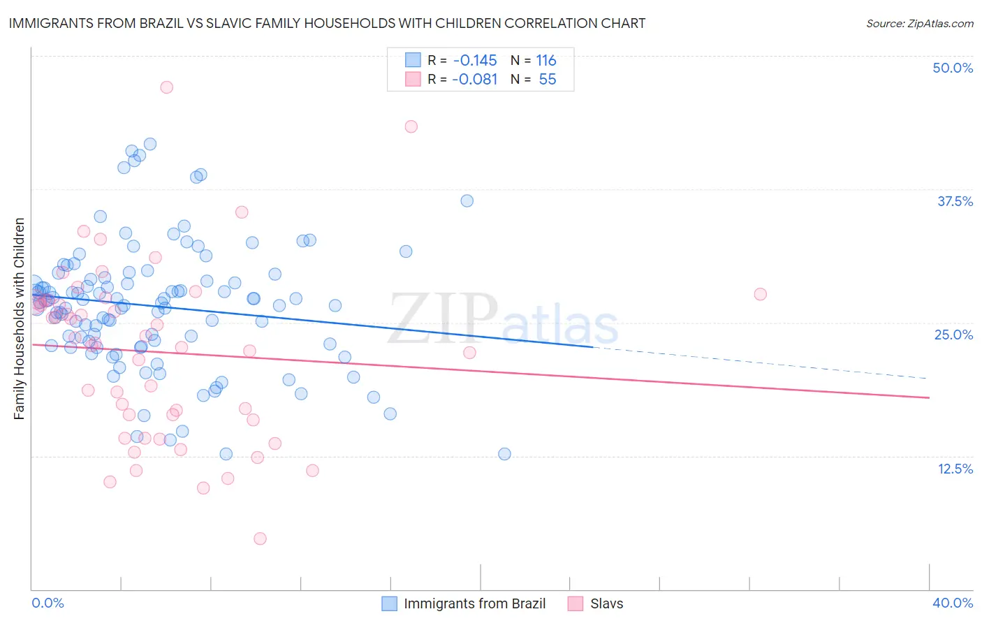 Immigrants from Brazil vs Slavic Family Households with Children