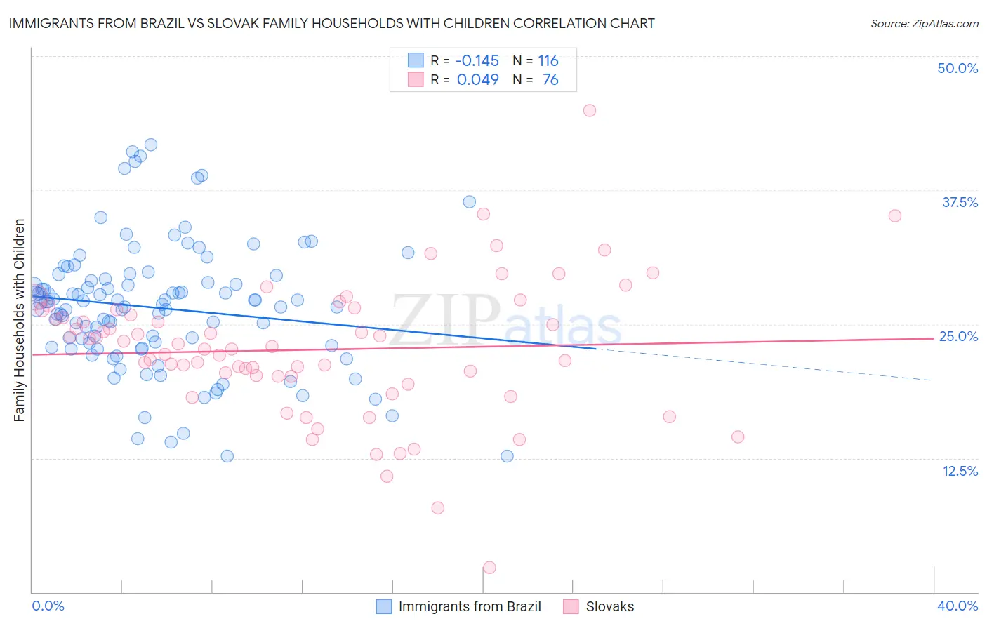 Immigrants from Brazil vs Slovak Family Households with Children