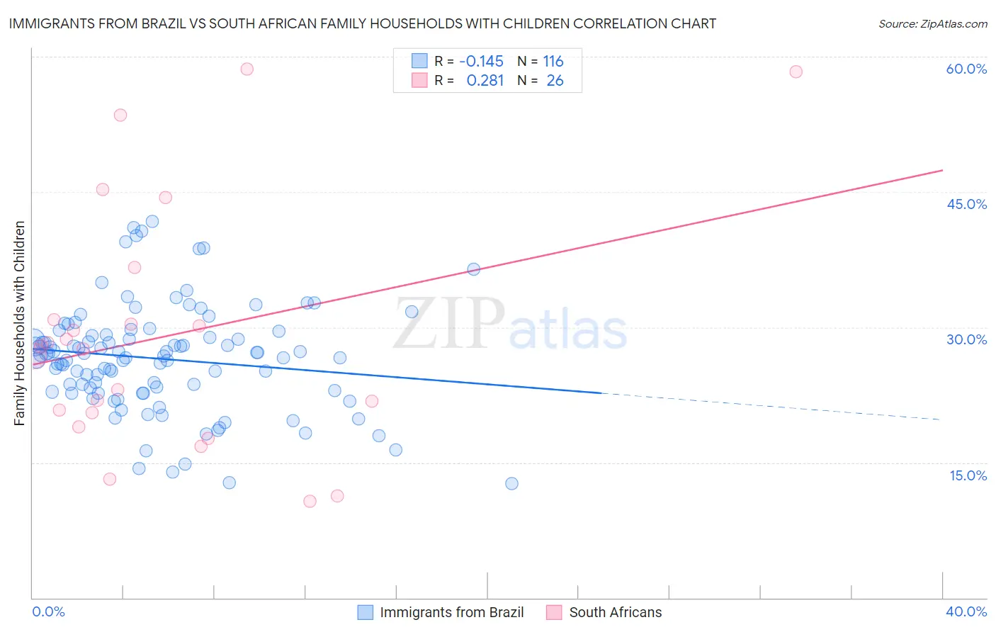 Immigrants from Brazil vs South African Family Households with Children