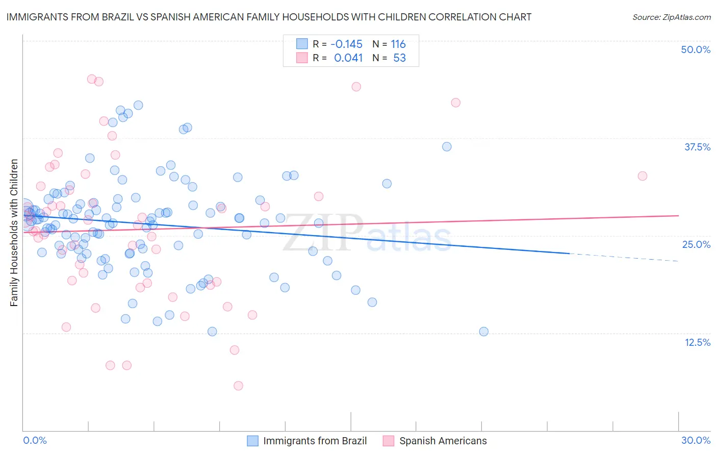 Immigrants from Brazil vs Spanish American Family Households with Children