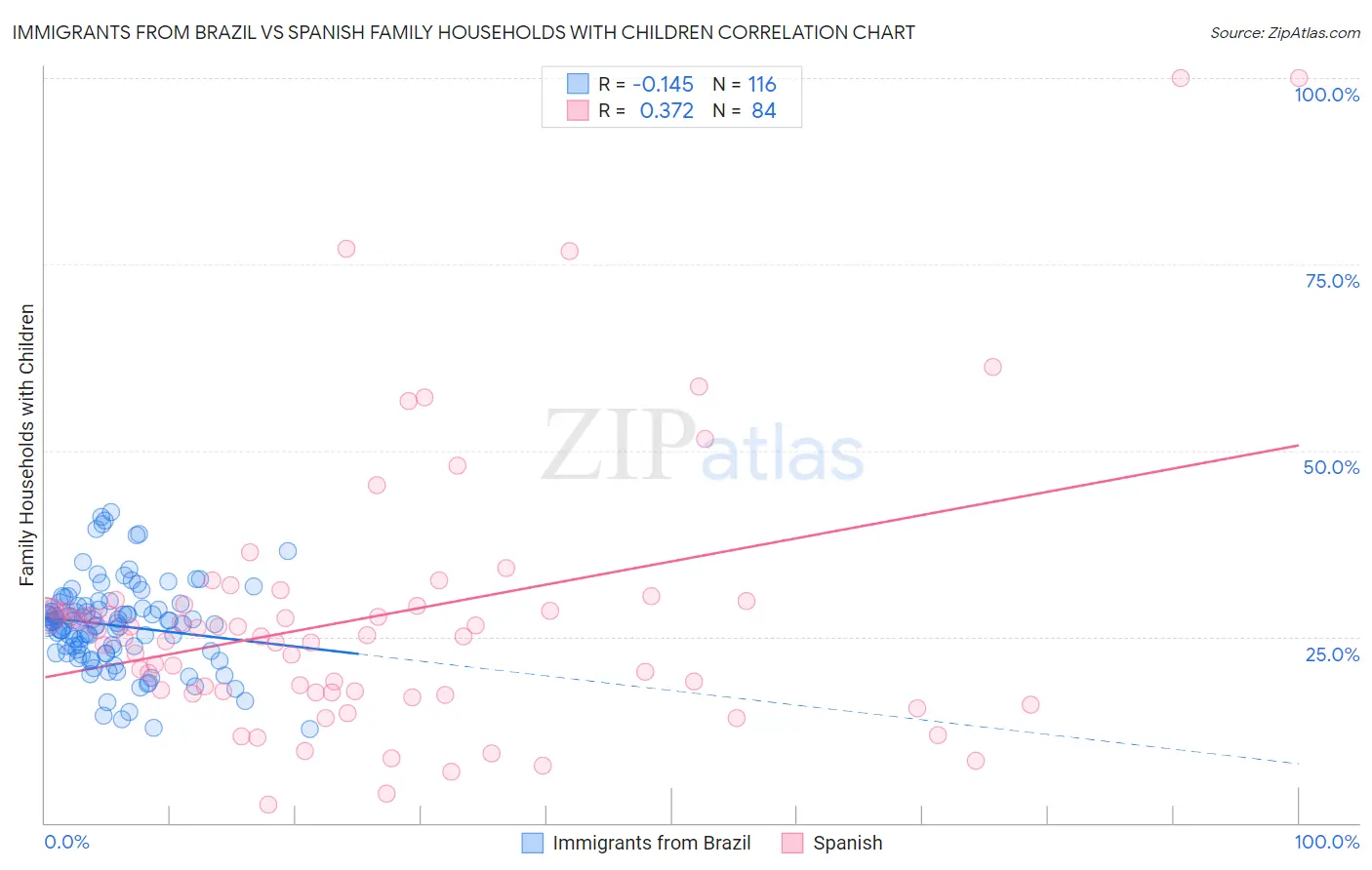Immigrants from Brazil vs Spanish Family Households with Children