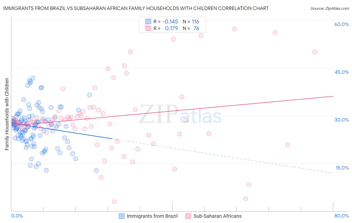 Immigrants from Brazil vs Subsaharan African Family Households with Children