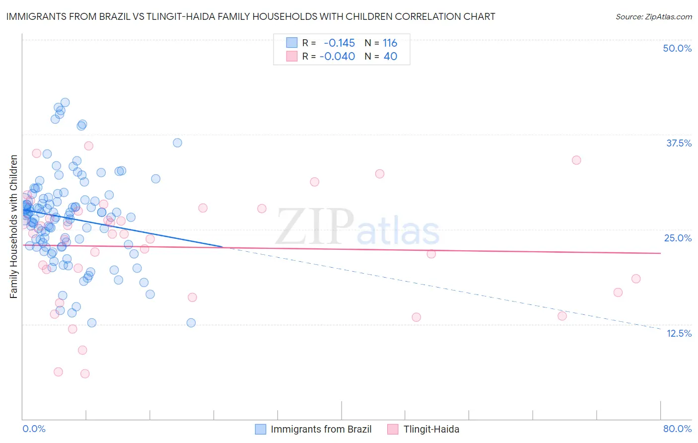 Immigrants from Brazil vs Tlingit-Haida Family Households with Children