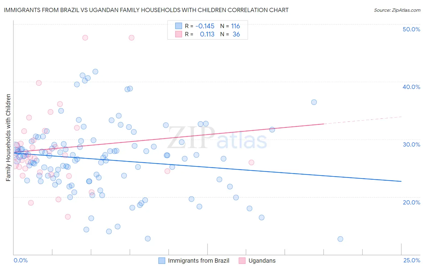 Immigrants from Brazil vs Ugandan Family Households with Children