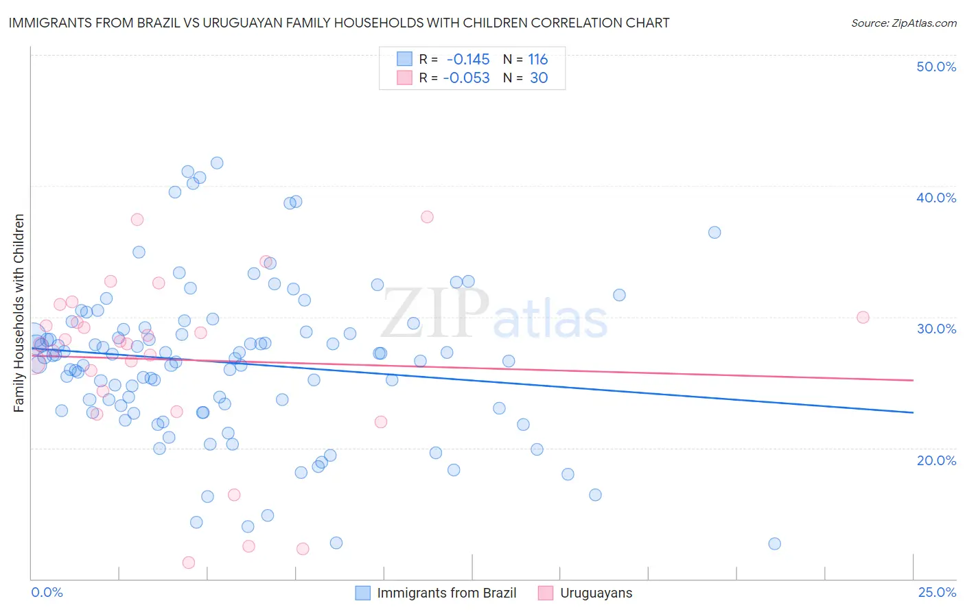 Immigrants from Brazil vs Uruguayan Family Households with Children