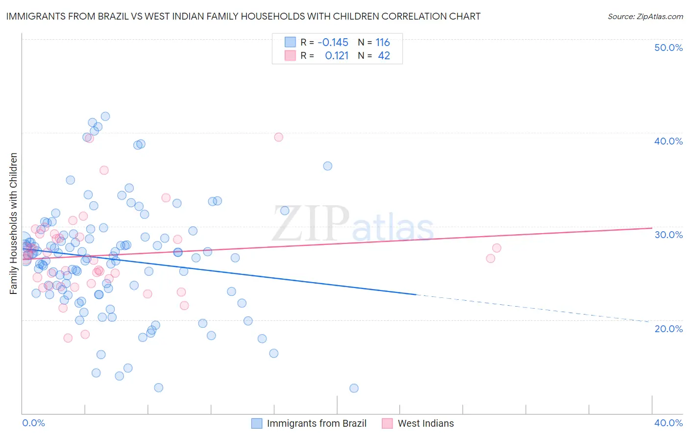 Immigrants from Brazil vs West Indian Family Households with Children