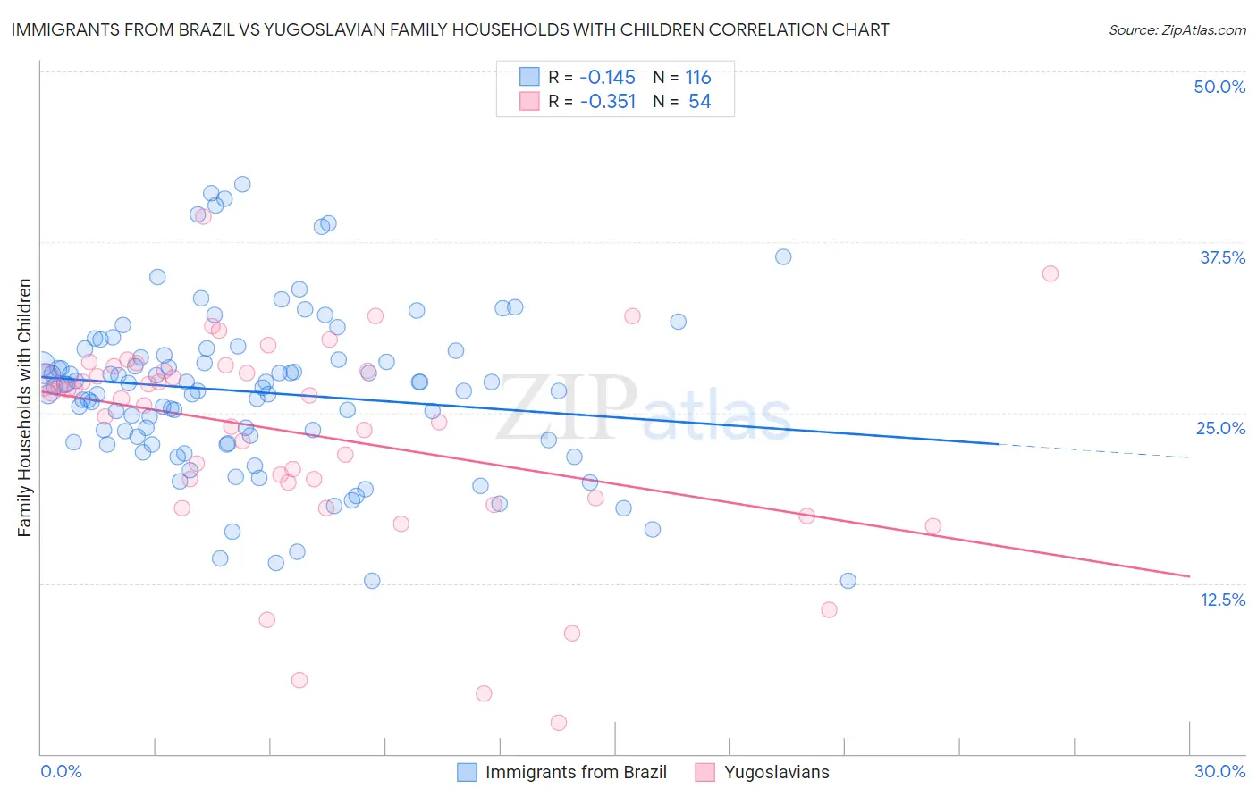 Immigrants from Brazil vs Yugoslavian Family Households with Children