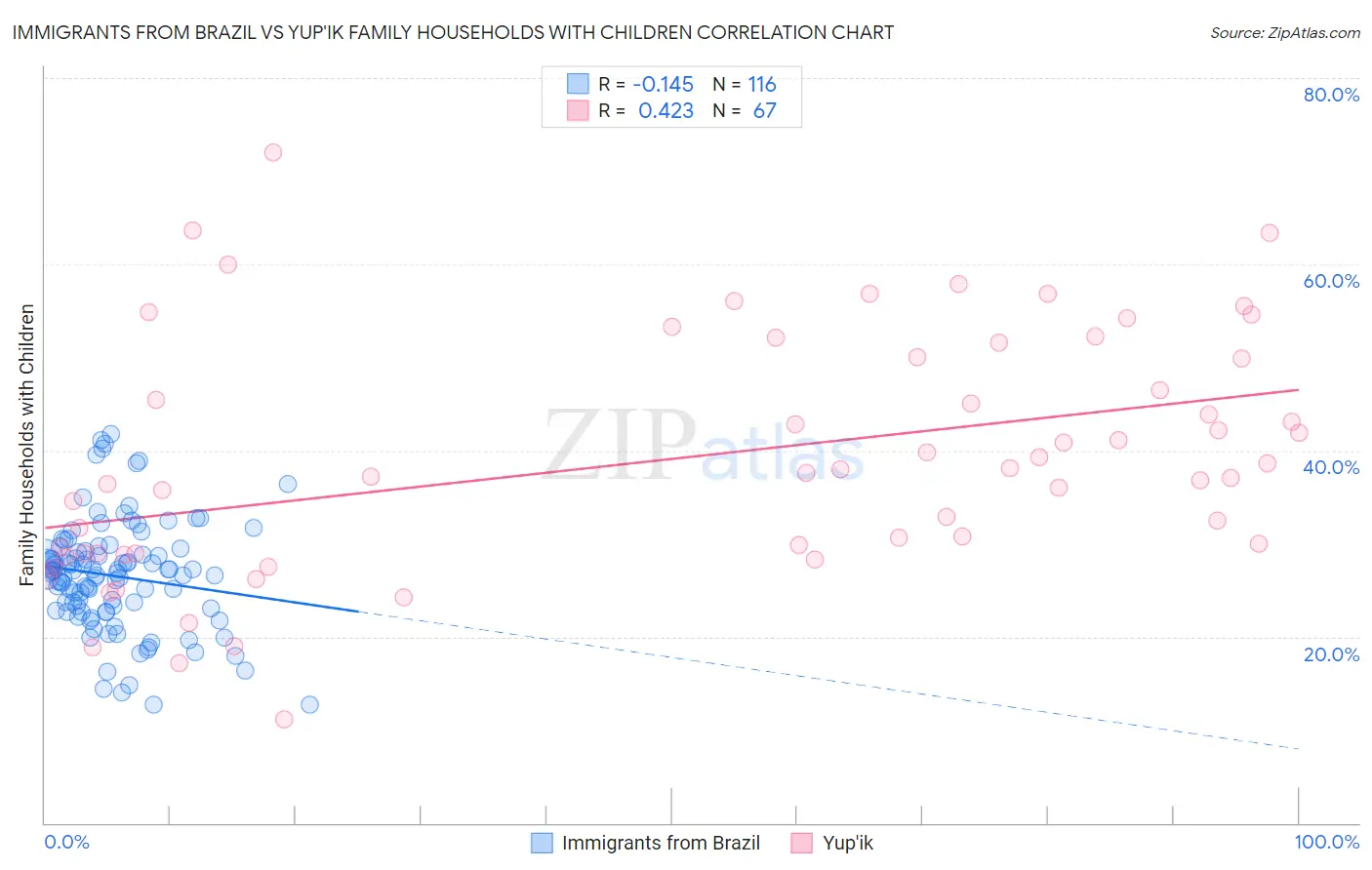 Immigrants from Brazil vs Yup'ik Family Households with Children