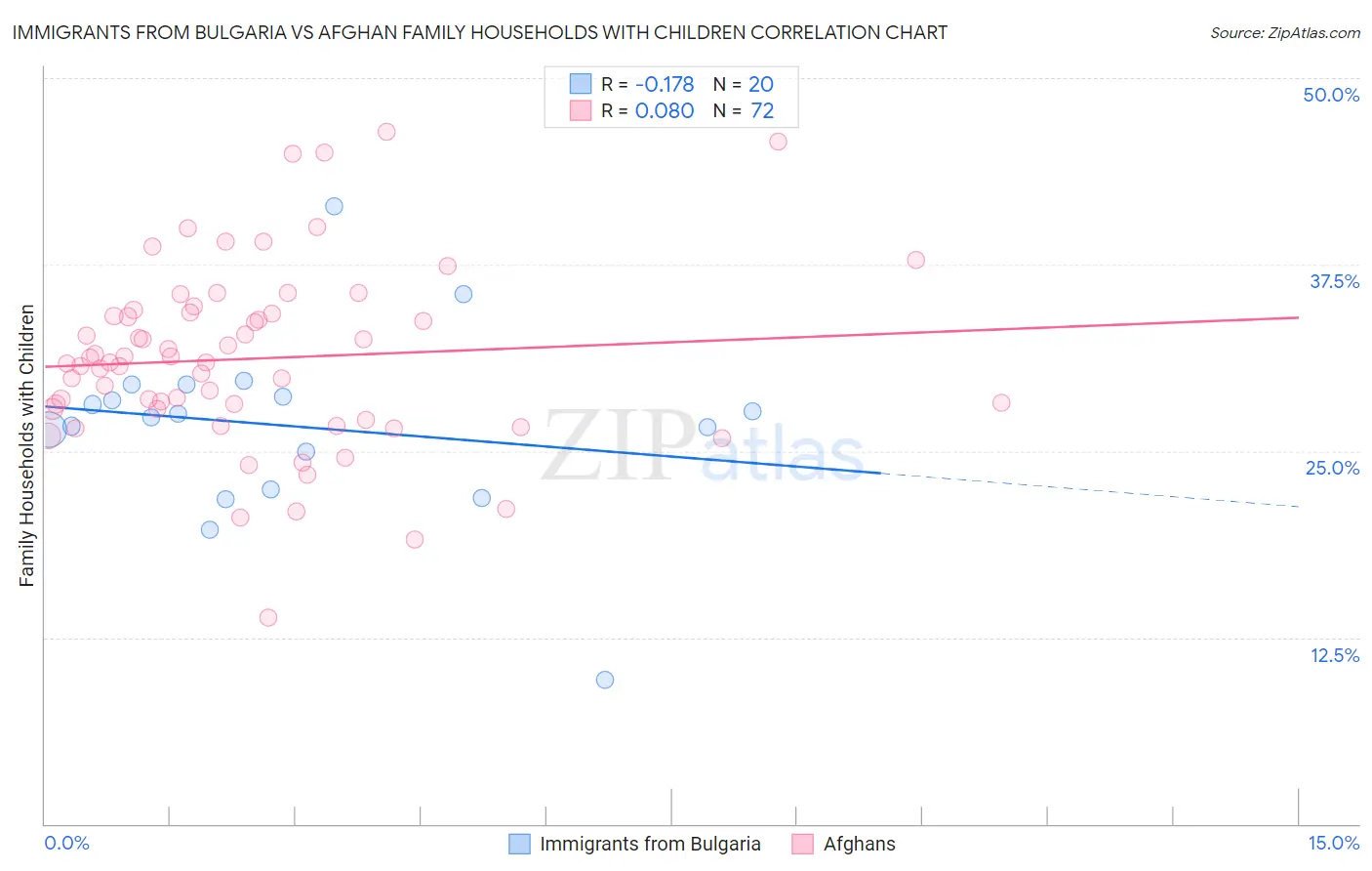 Immigrants from Bulgaria vs Afghan Family Households with Children