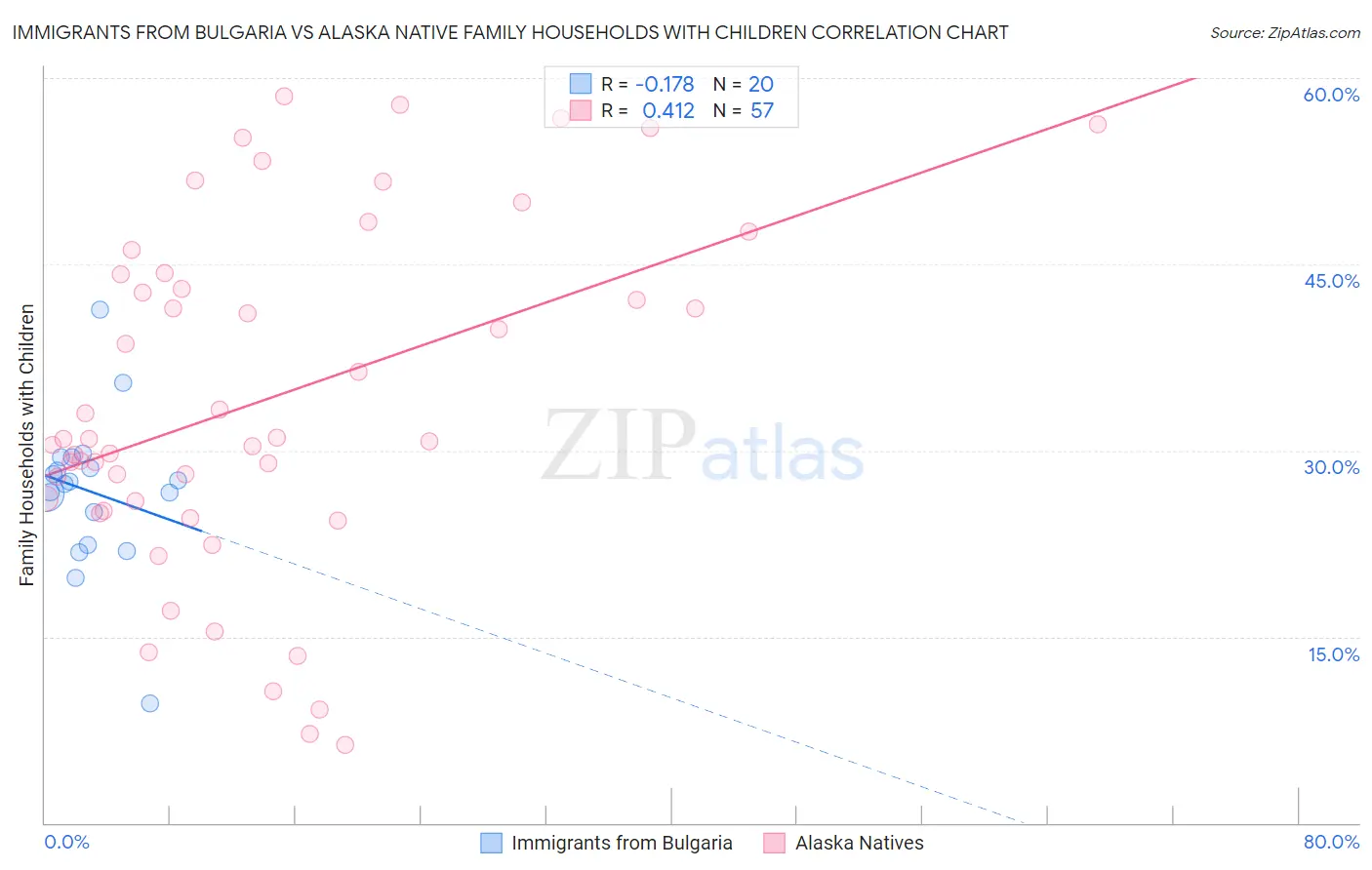 Immigrants from Bulgaria vs Alaska Native Family Households with Children