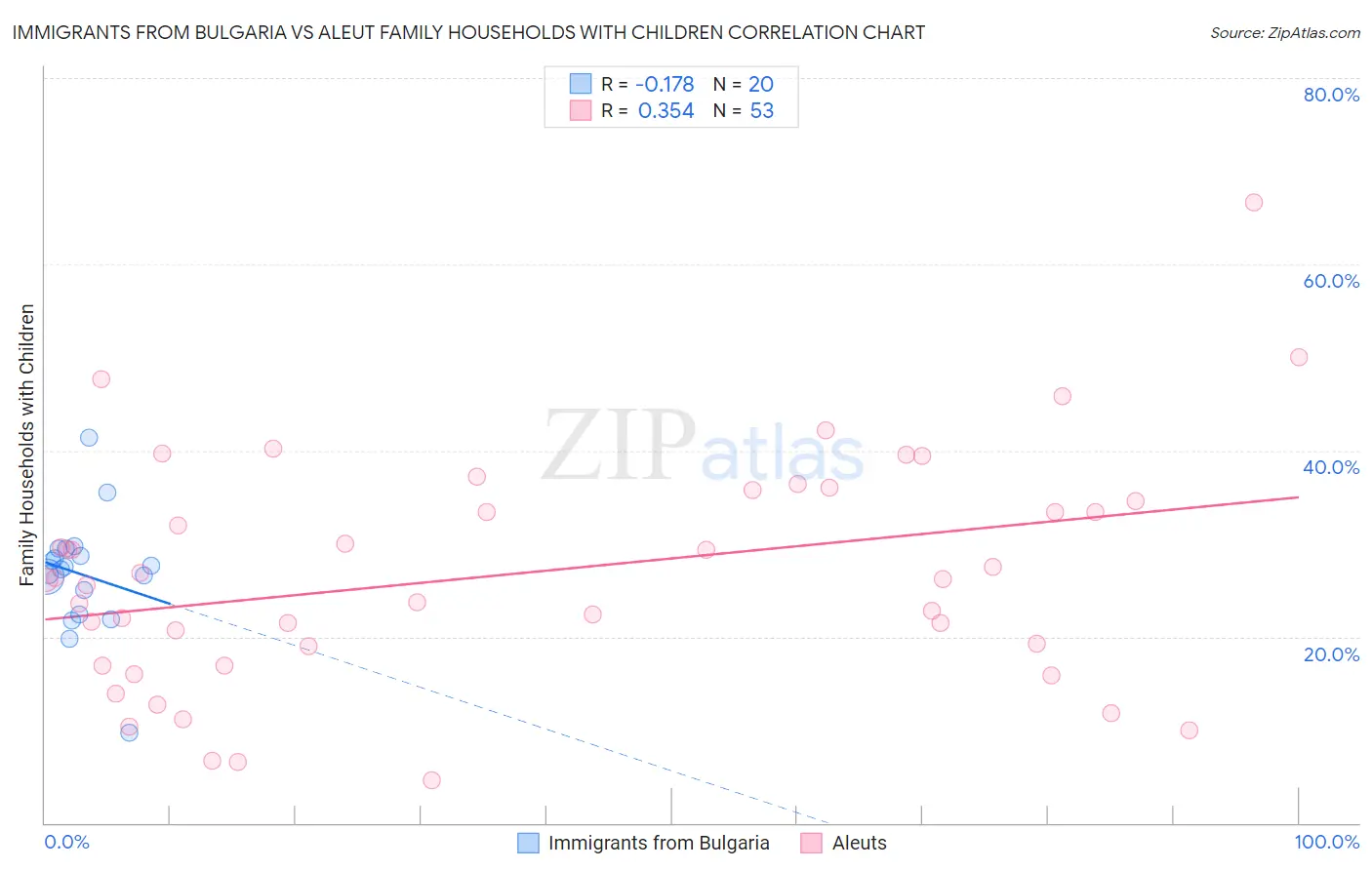Immigrants from Bulgaria vs Aleut Family Households with Children
