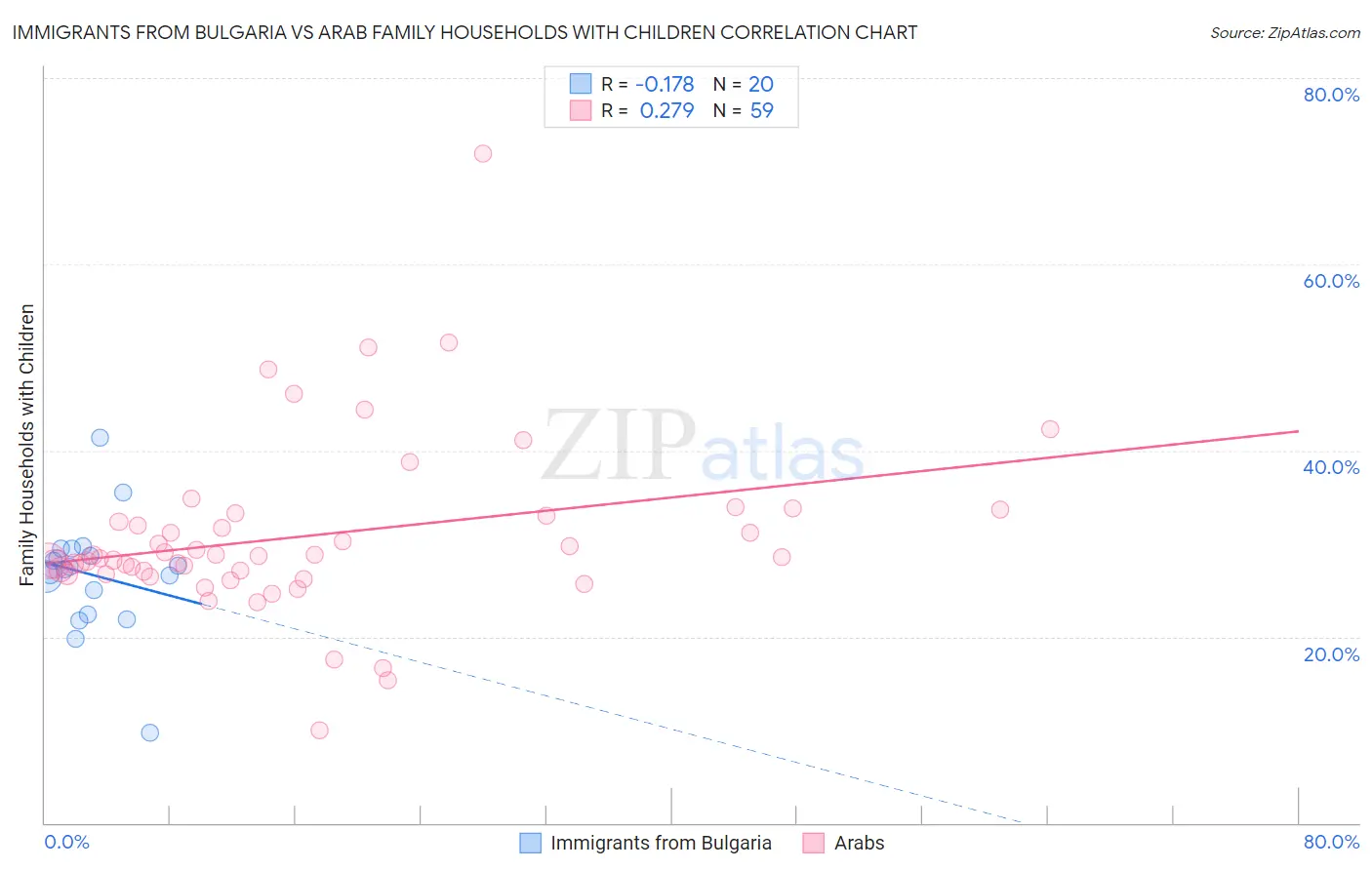 Immigrants from Bulgaria vs Arab Family Households with Children