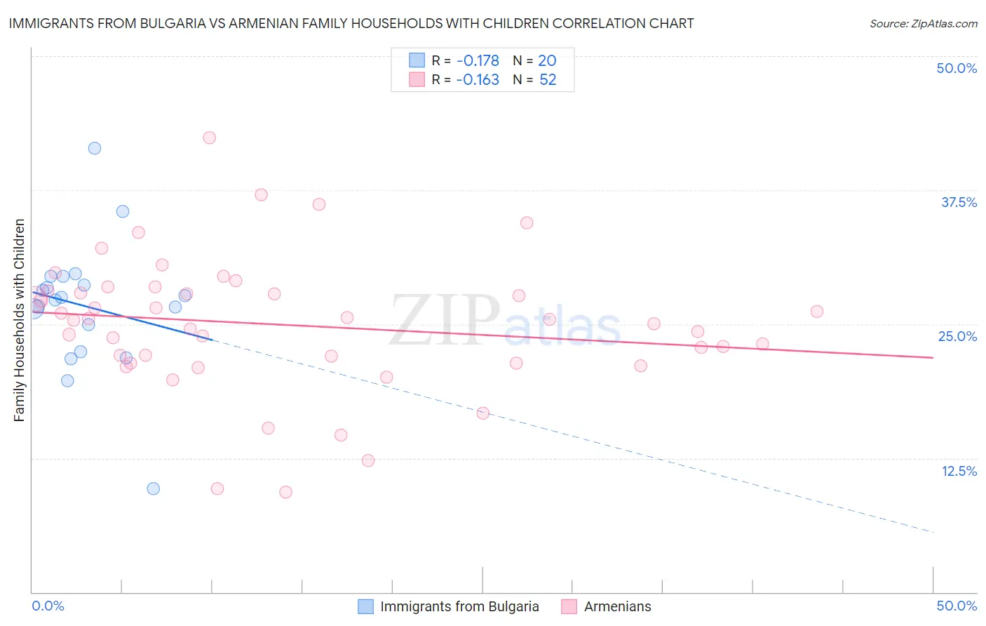 Immigrants from Bulgaria vs Armenian Family Households with Children