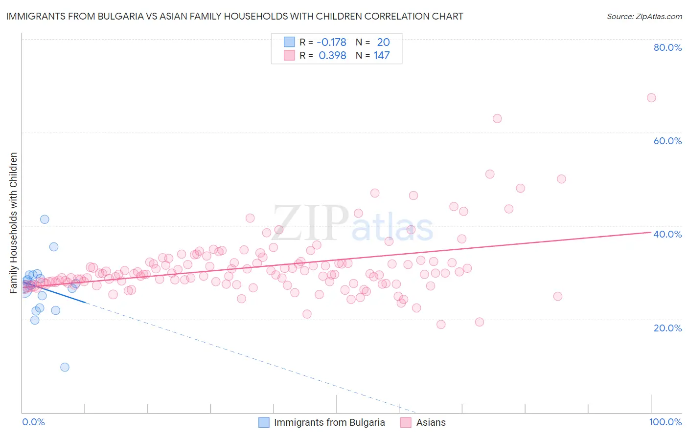 Immigrants from Bulgaria vs Asian Family Households with Children