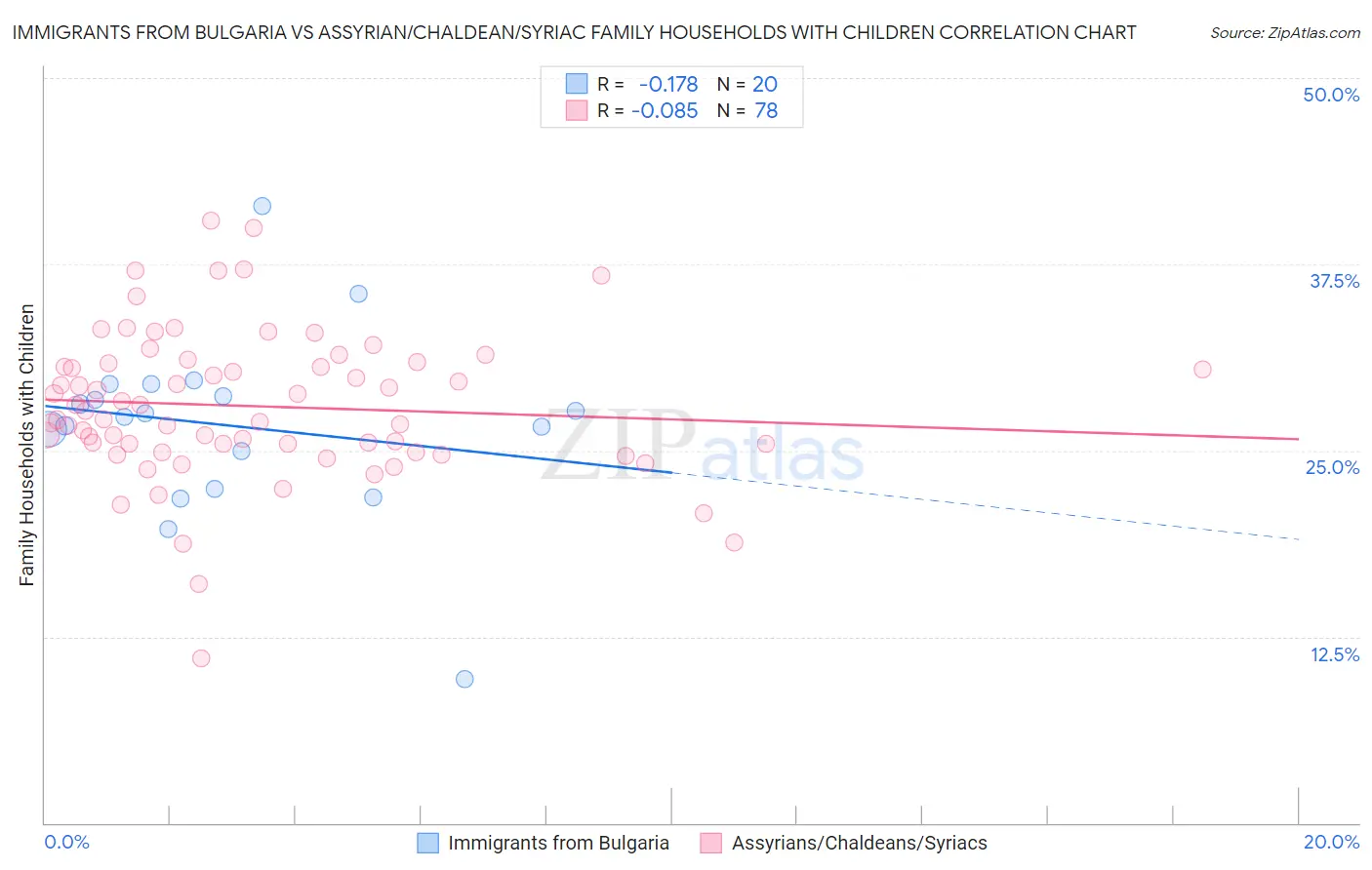 Immigrants from Bulgaria vs Assyrian/Chaldean/Syriac Family Households with Children