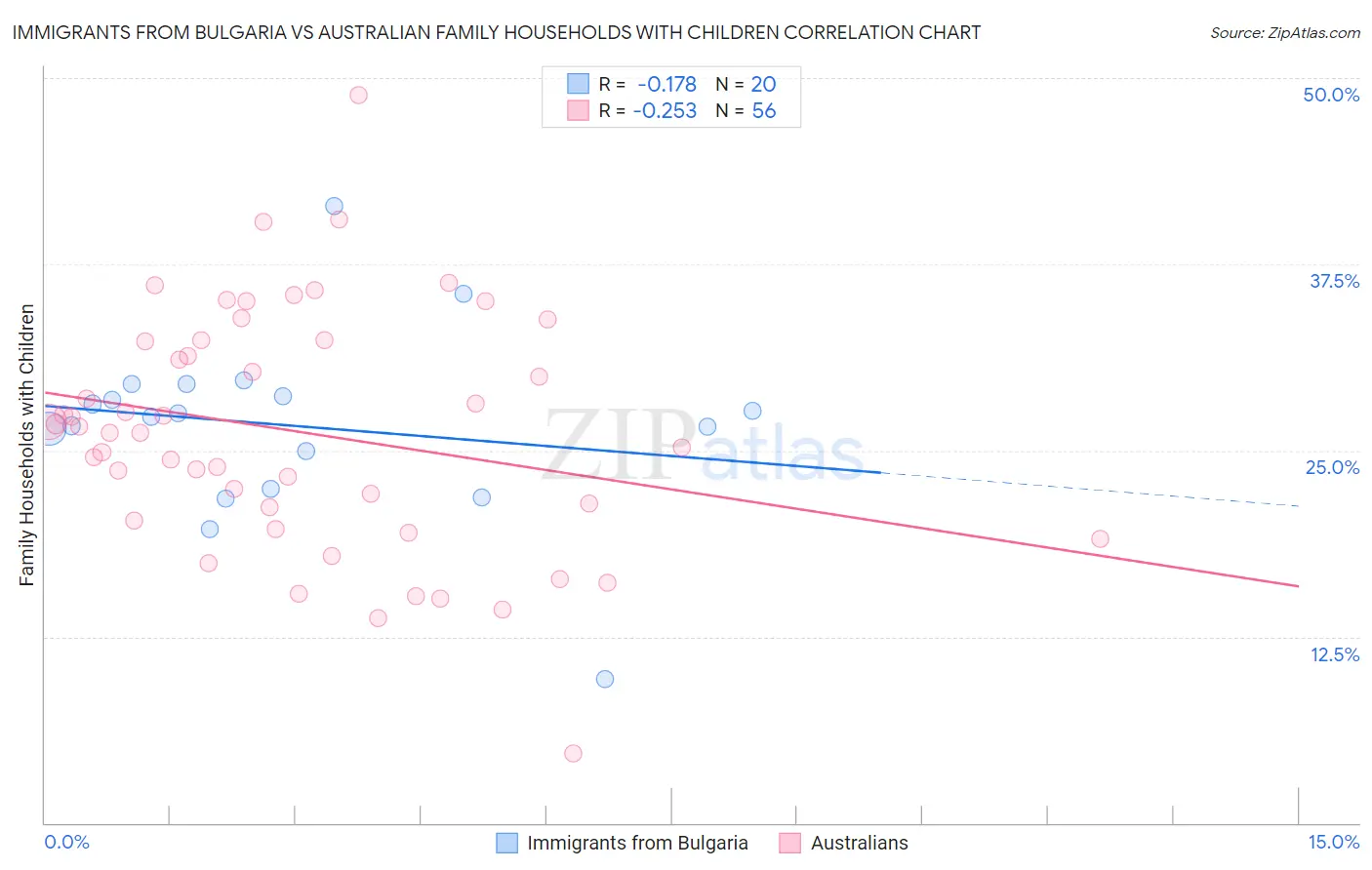 Immigrants from Bulgaria vs Australian Family Households with Children