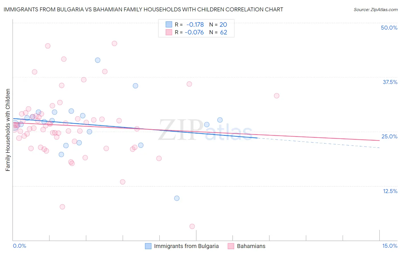 Immigrants from Bulgaria vs Bahamian Family Households with Children