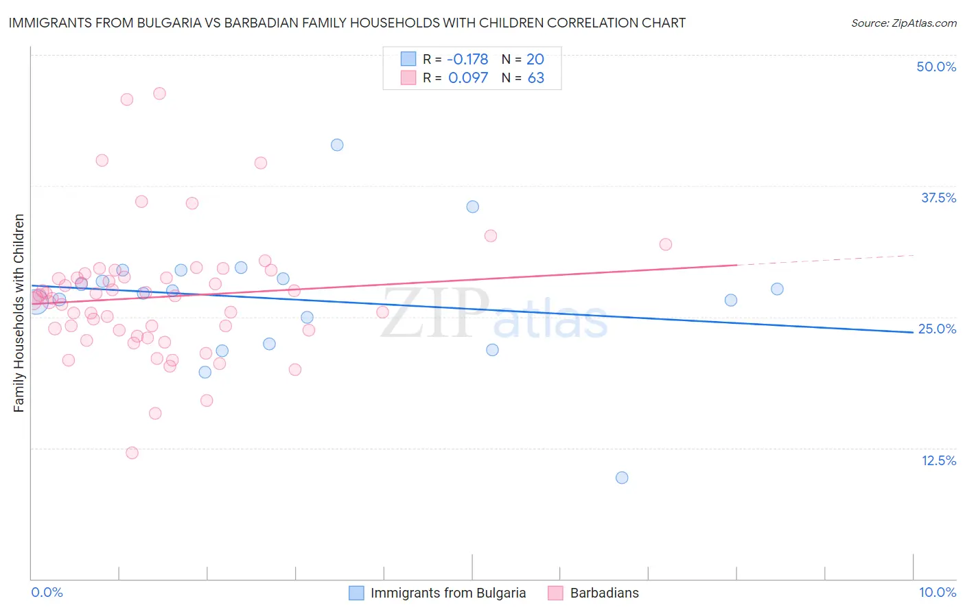 Immigrants from Bulgaria vs Barbadian Family Households with Children