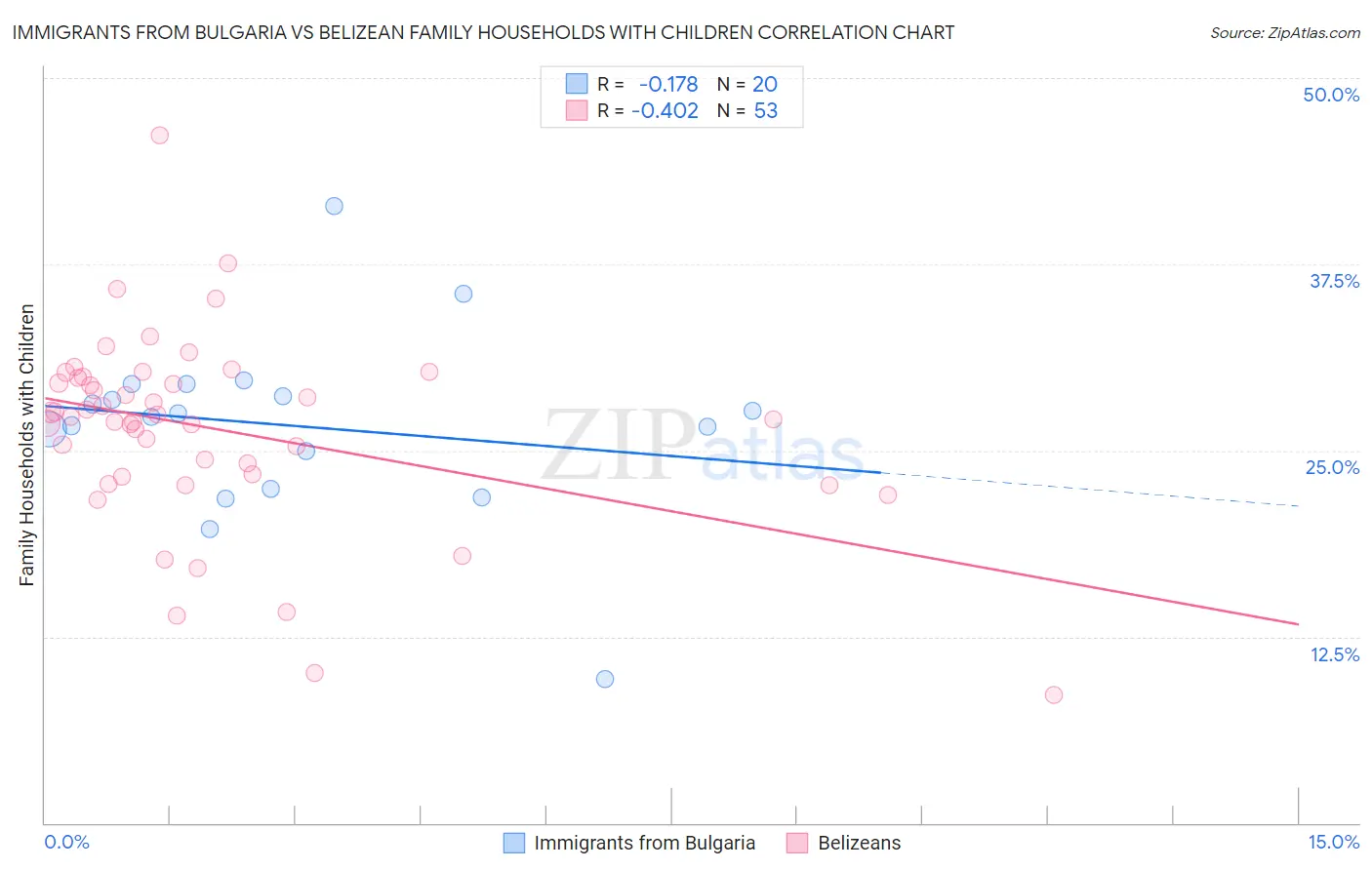 Immigrants from Bulgaria vs Belizean Family Households with Children