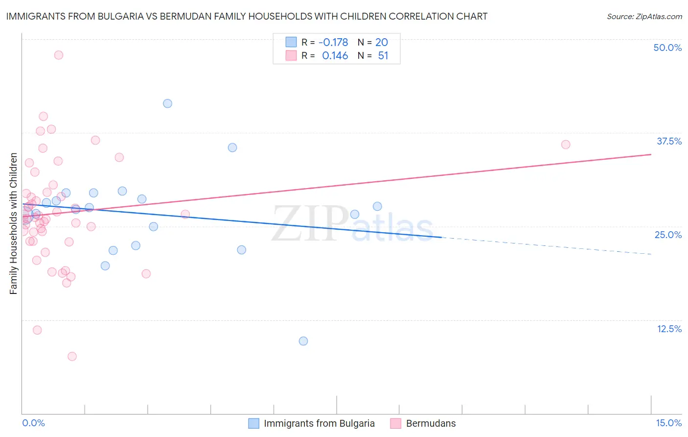 Immigrants from Bulgaria vs Bermudan Family Households with Children