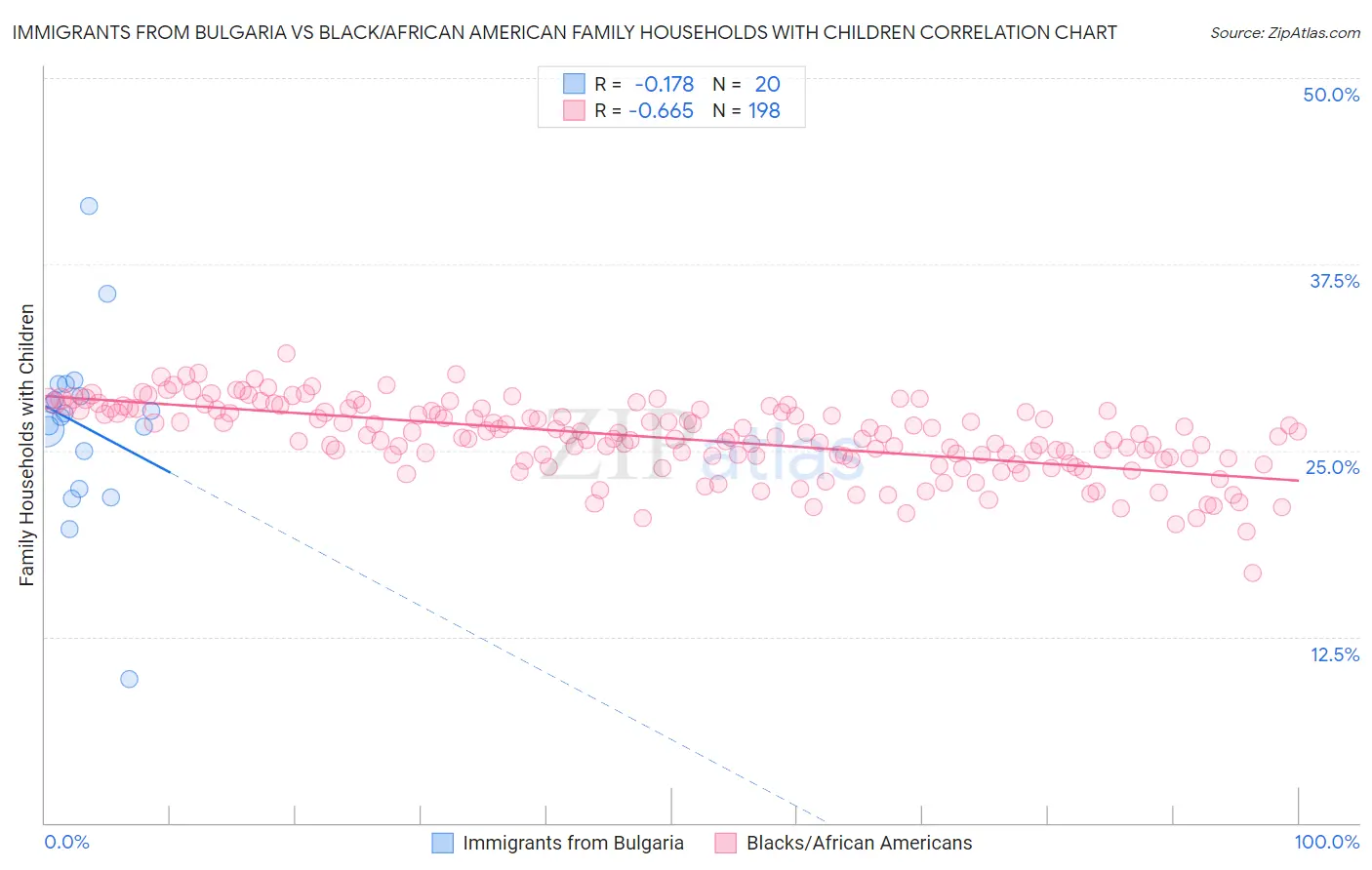Immigrants from Bulgaria vs Black/African American Family Households with Children