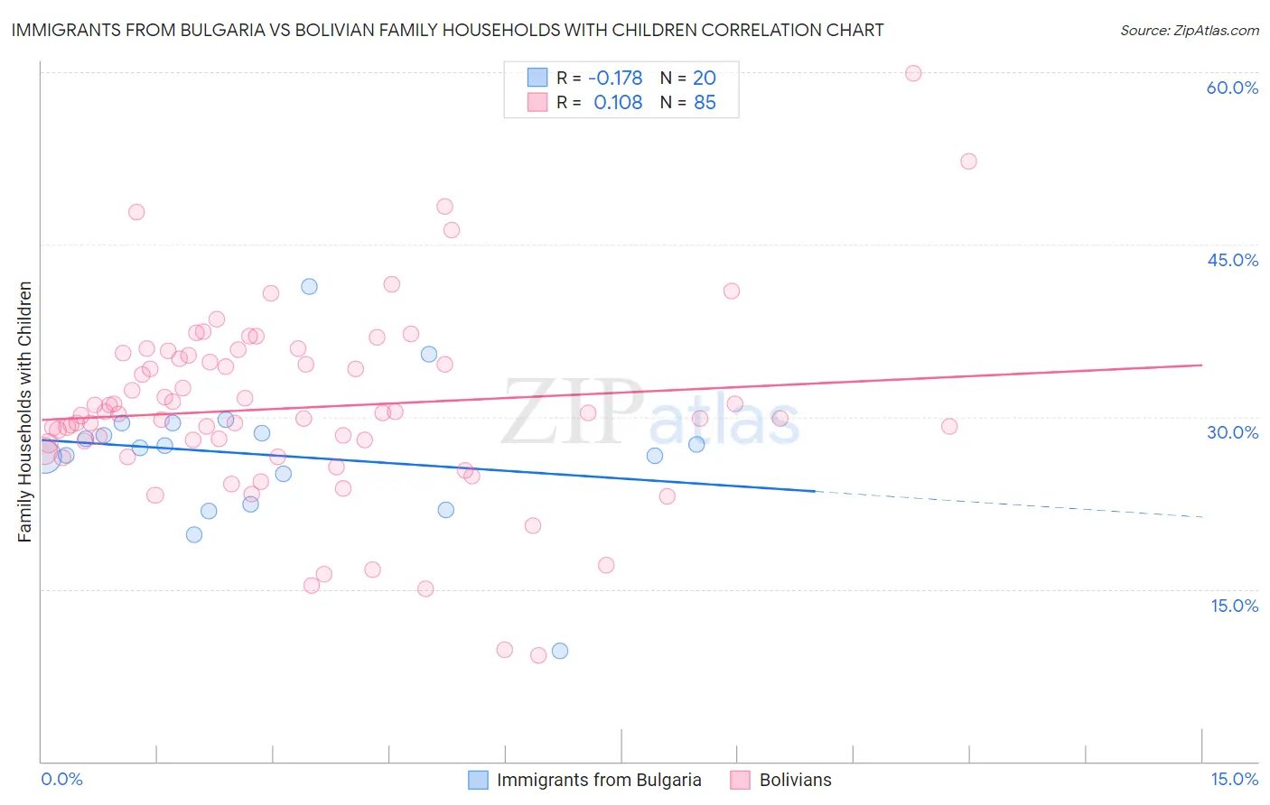 Immigrants from Bulgaria vs Bolivian Family Households with Children